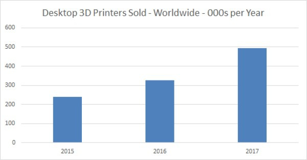 桌面级3D打印机全球销售数据