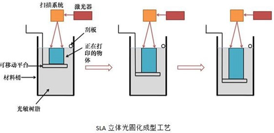 SLA增材制造技术原理